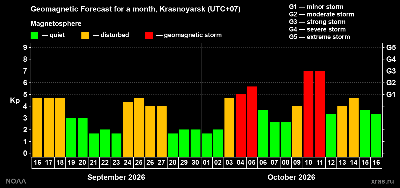 Geomagnetic index Kp forecast for the next month