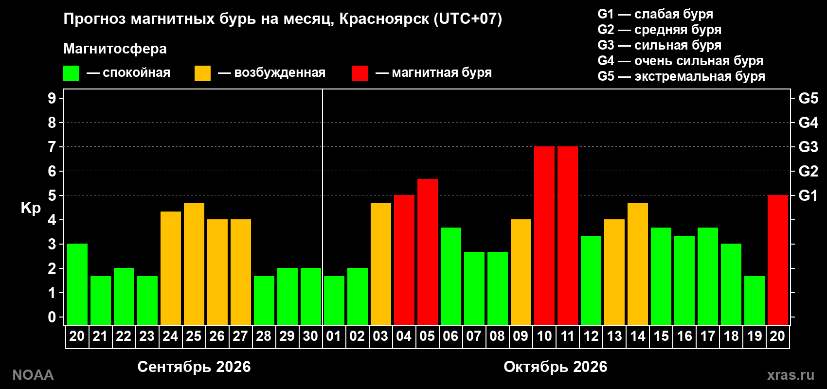 Прогноз геомагнитного индекса Kp на следующий месяц