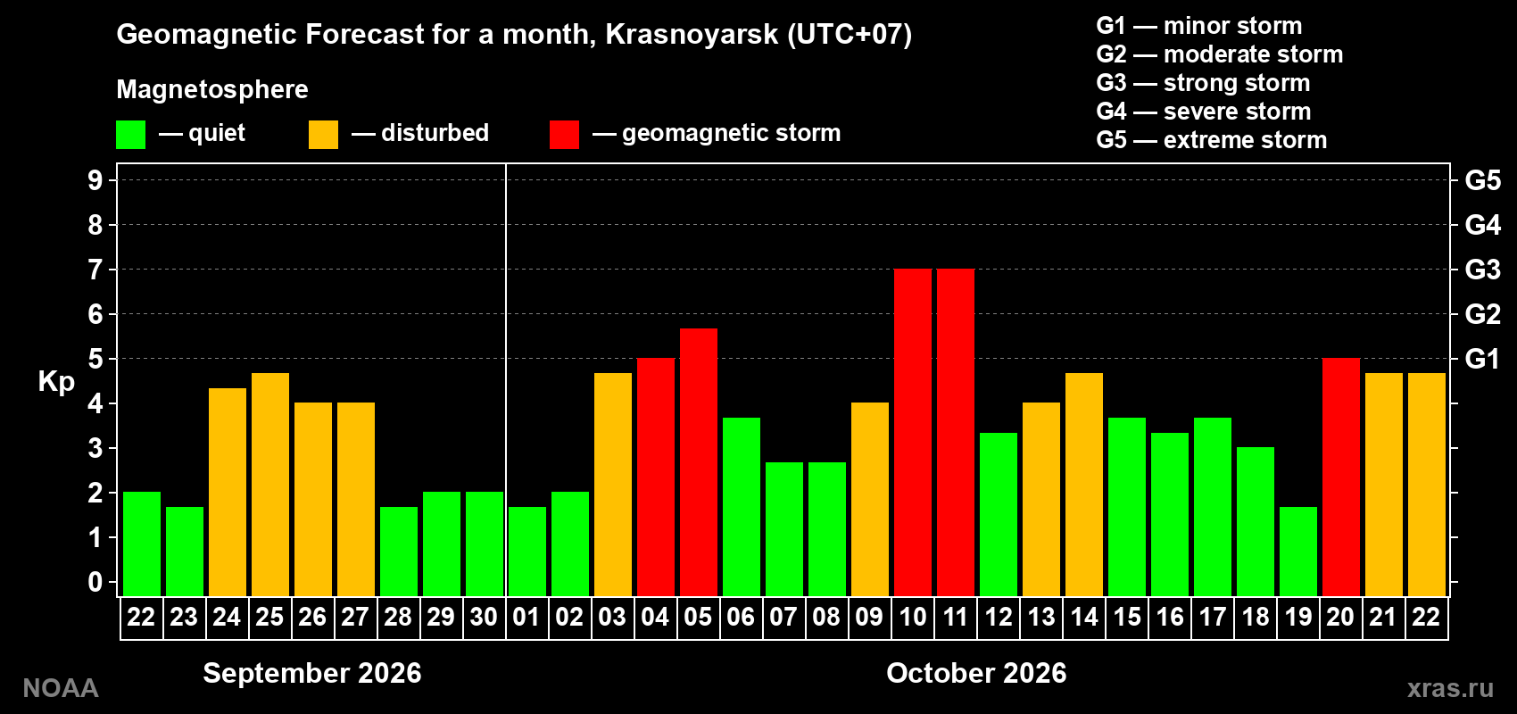 Geomagnetic index Kp forecast for the next month