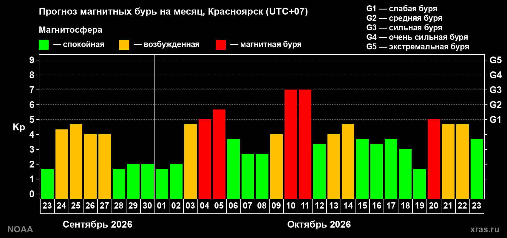 Прогноз геомагнитного индекса Kp на следующий месяц