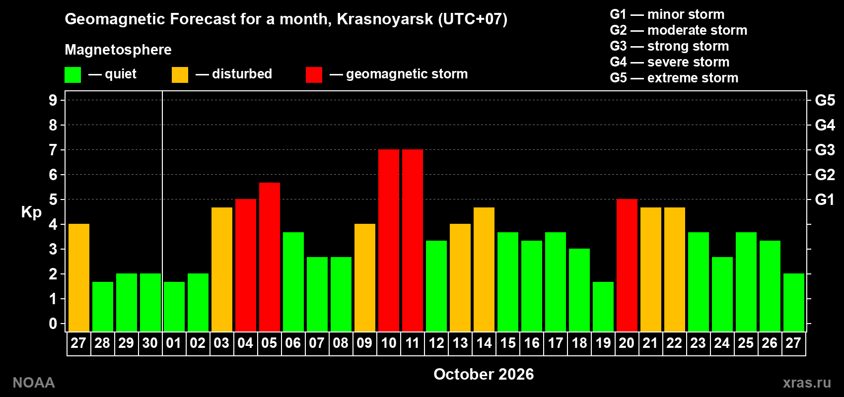 Geomagnetic index Kp forecast for the next month