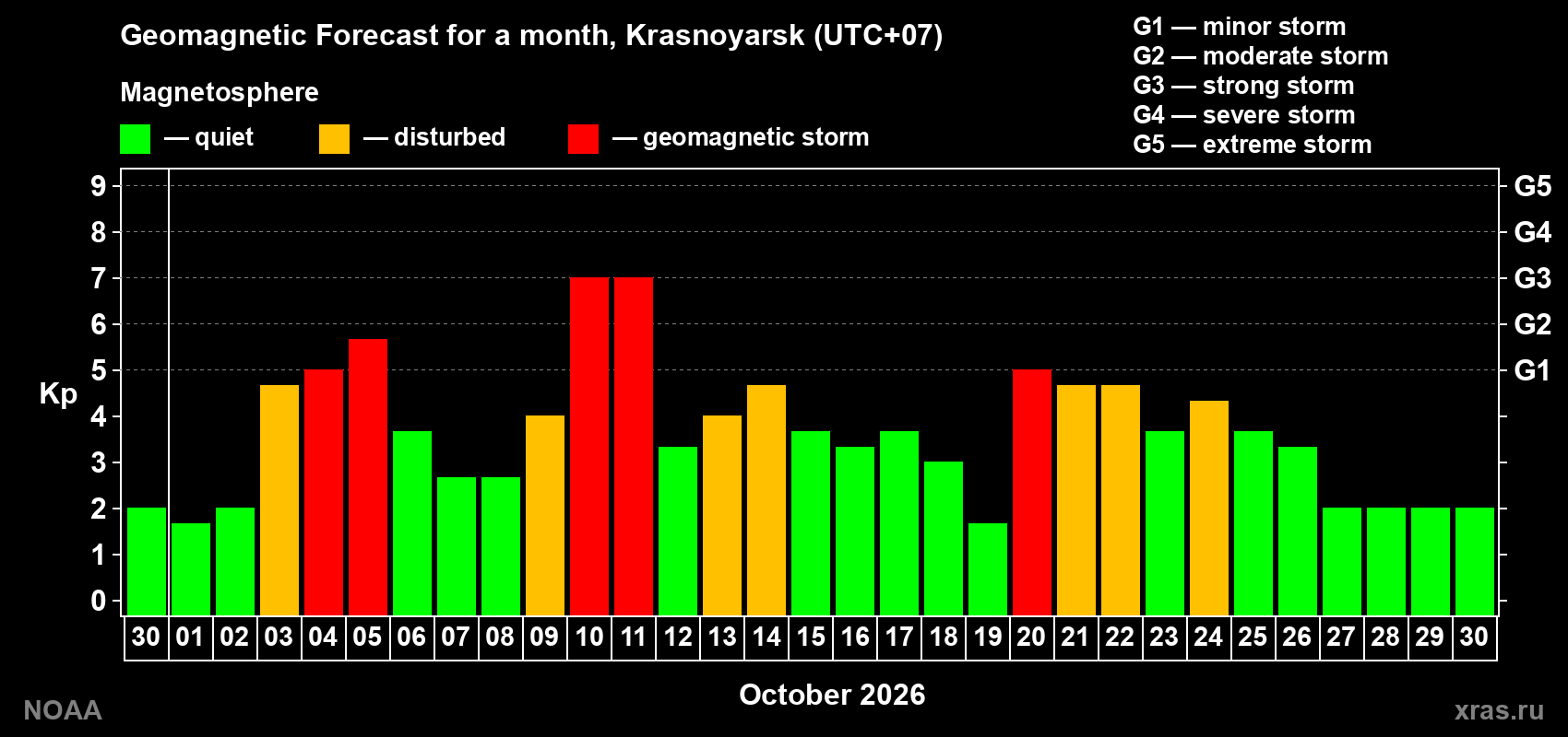 Geomagnetic index Kp forecast for the next month