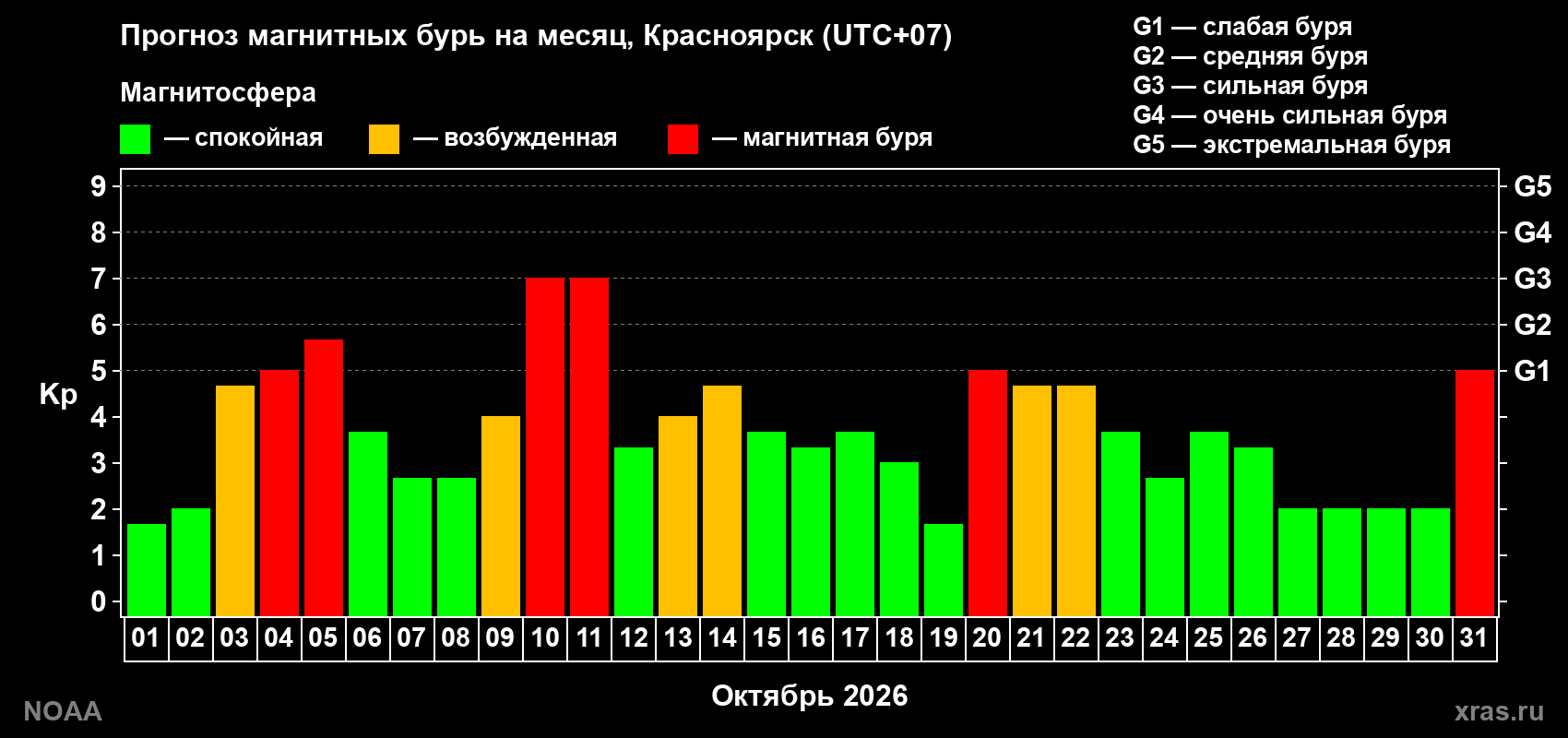 Прогноз геомагнитного индекса Kp на следующий месяц