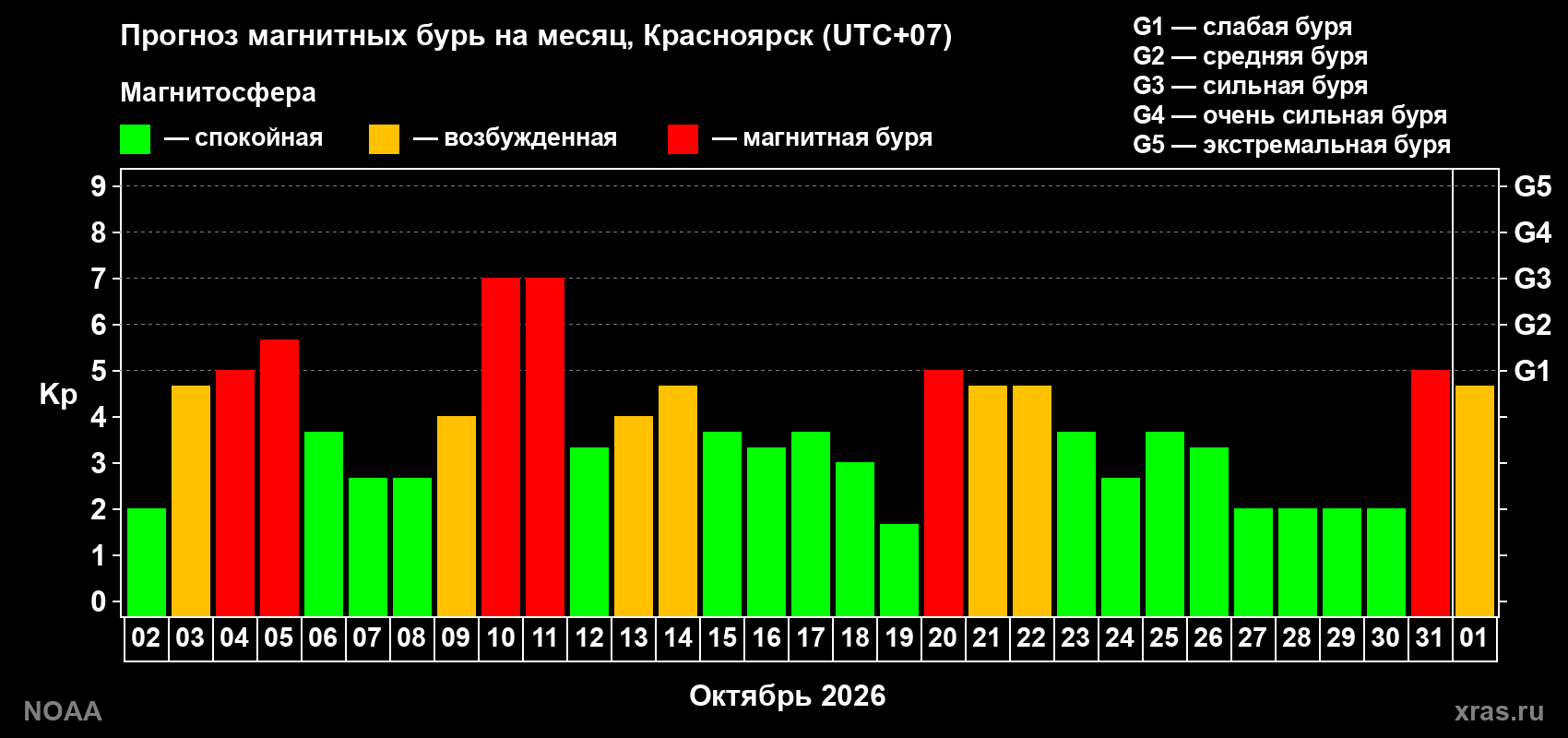 Прогноз геомагнитного индекса Kp на следующий месяц