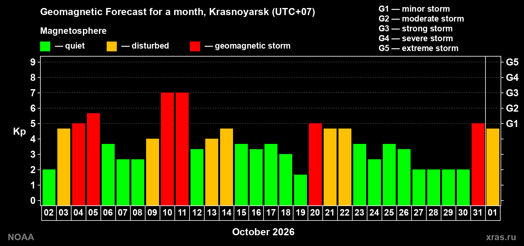 Geomagnetic index Kp forecast for the next month