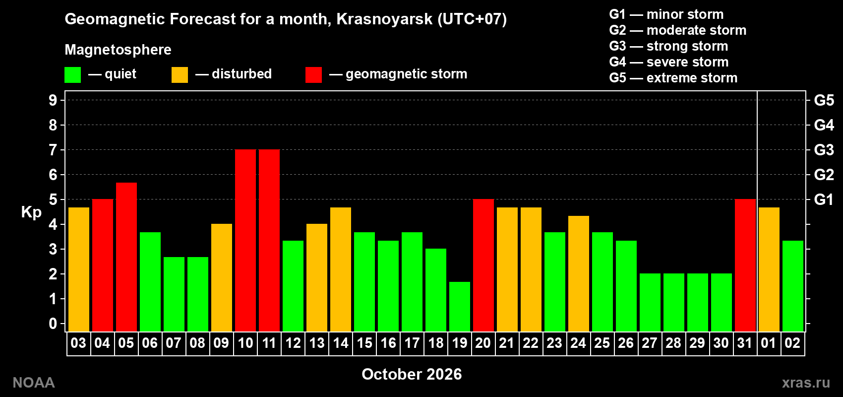 Geomagnetic index Kp forecast for the next month