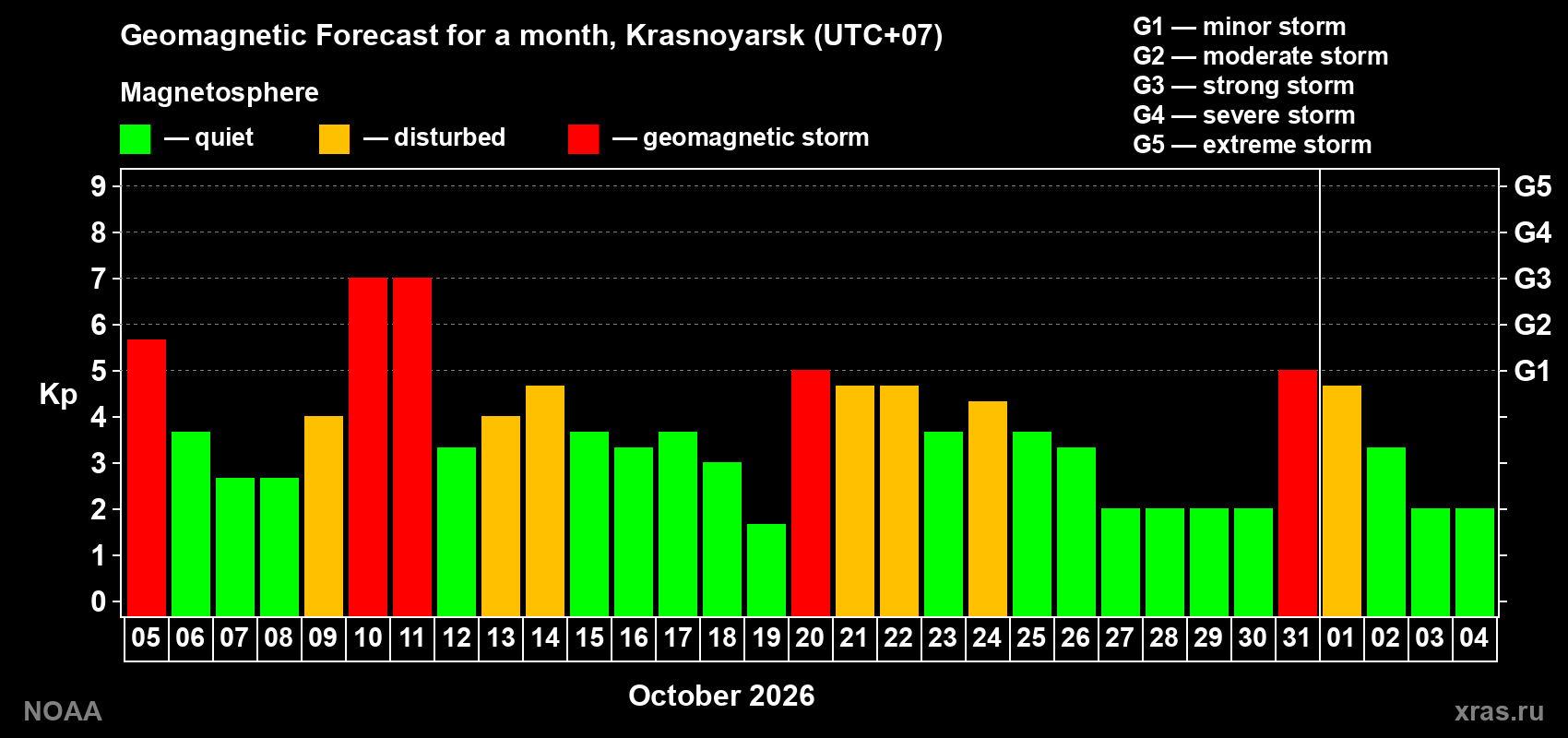 Geomagnetic index Kp forecast for the next month