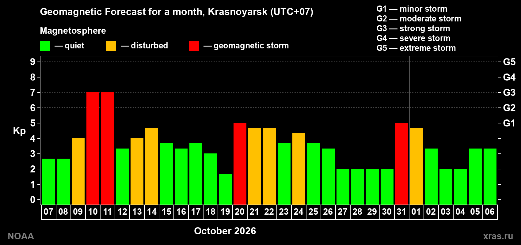 Geomagnetic index Kp forecast for the next month
