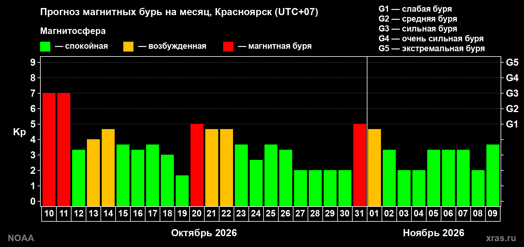 Прогноз геомагнитного индекса Kp на следующий месяц