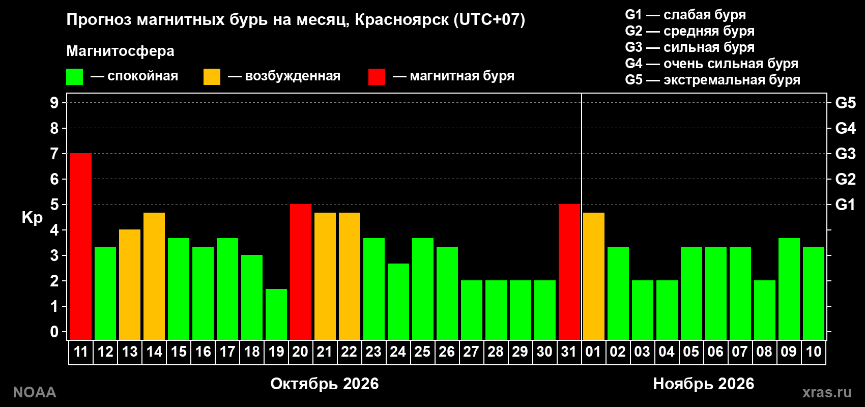 Прогноз геомагнитного индекса Kp на следующий месяц