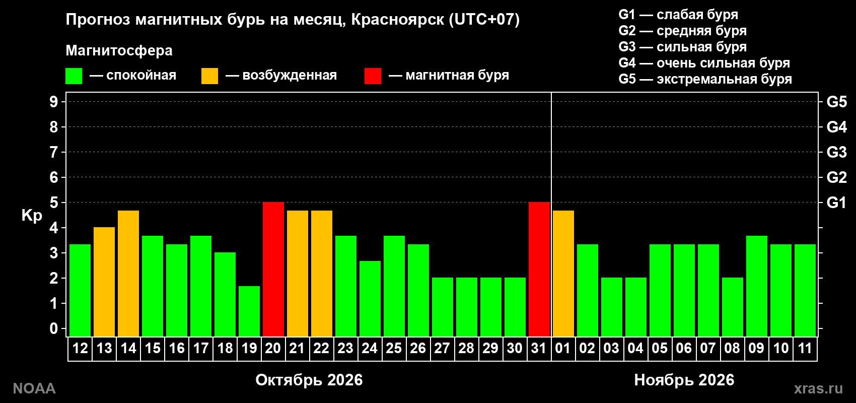 Прогноз геомагнитного индекса Kp на следующий месяц