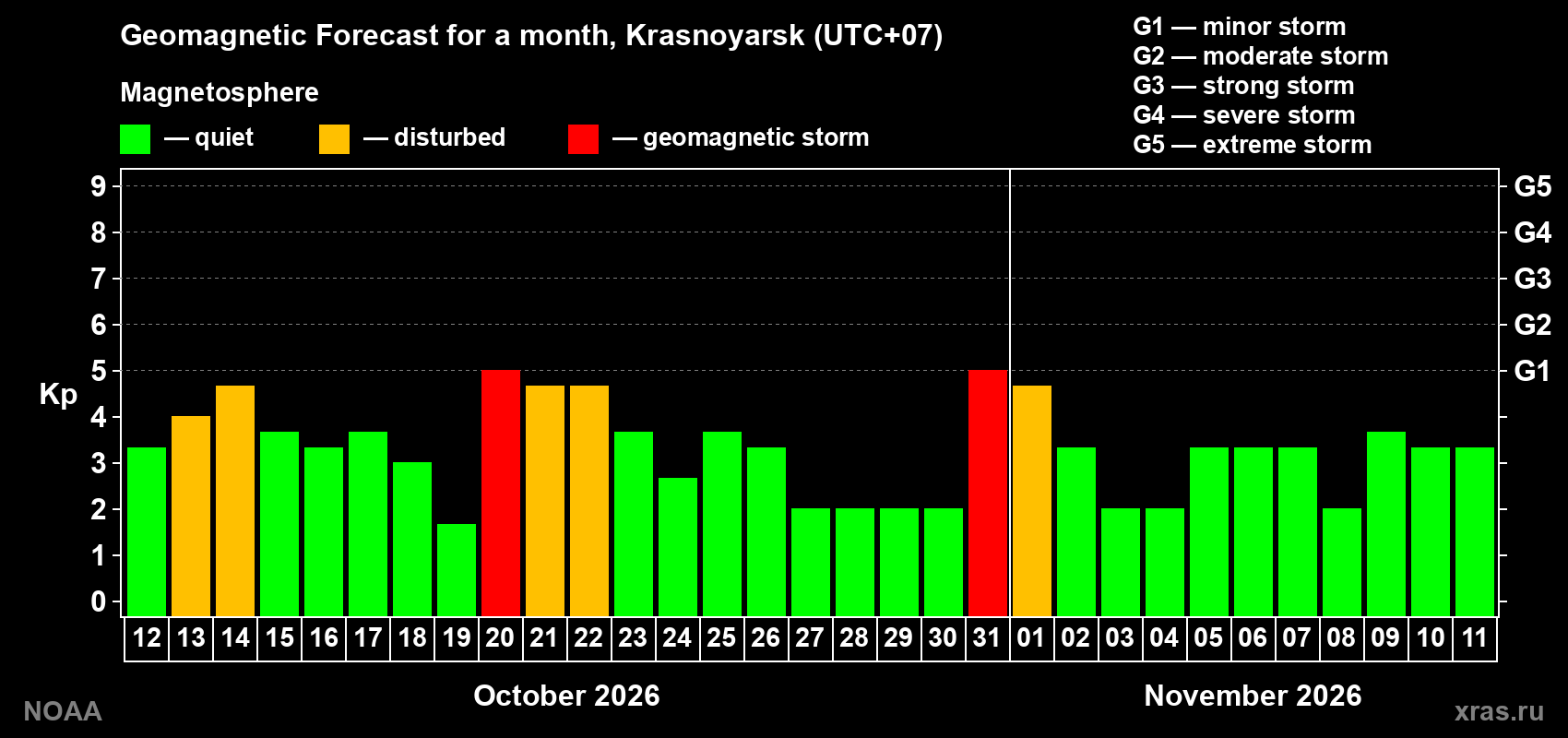 Geomagnetic index Kp forecast for the next month