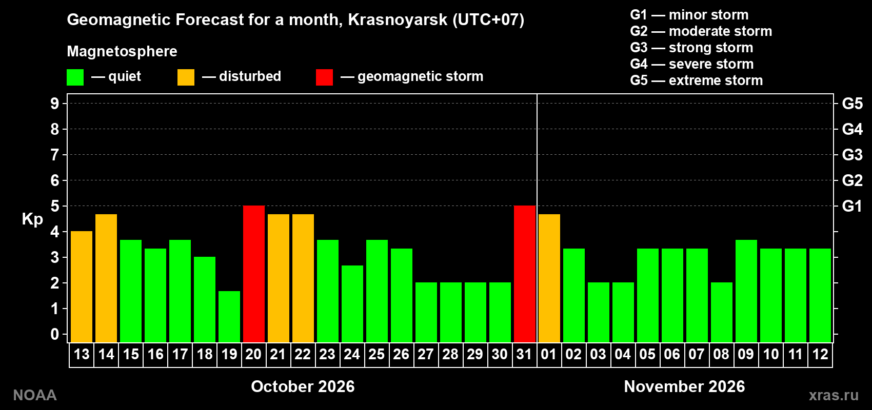 Geomagnetic index Kp forecast for the next month