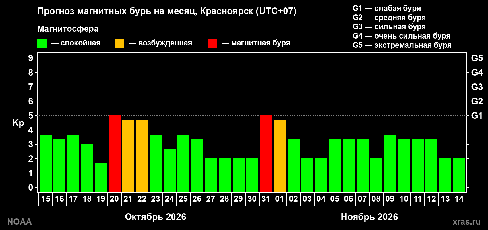 Прогноз геомагнитного индекса Kp на следующий месяц