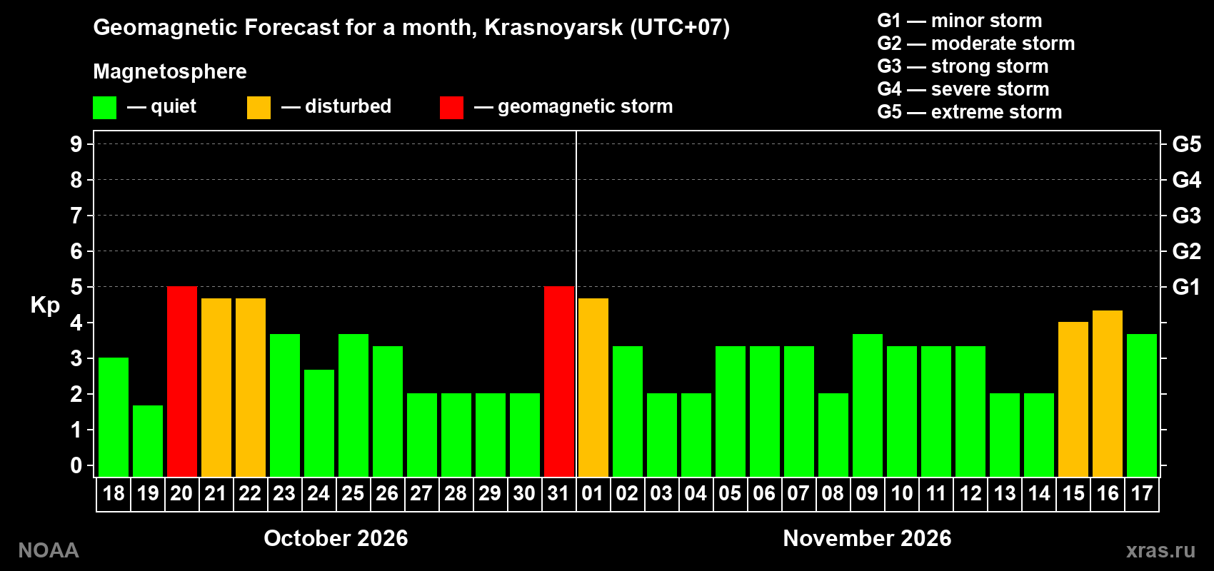 Geomagnetic index Kp forecast for the next month