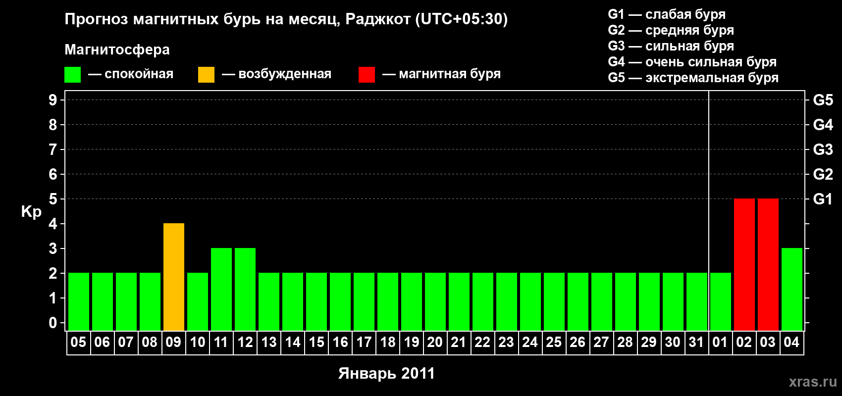 Прогноз максимального суточного геомагнитного индекса&nbsp;Kp на <b>1 месяц</b> (31 день) <b>с 05 января по 04 февраля 2011 г</b>