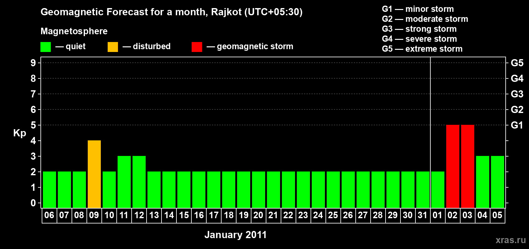 Forecast of the daily maximal value of geomagnetic index&nbsp;Kp for <b>1 month</b> (31 days) <b>from Jan 06, 2011 to Feb 05, 2011</b>