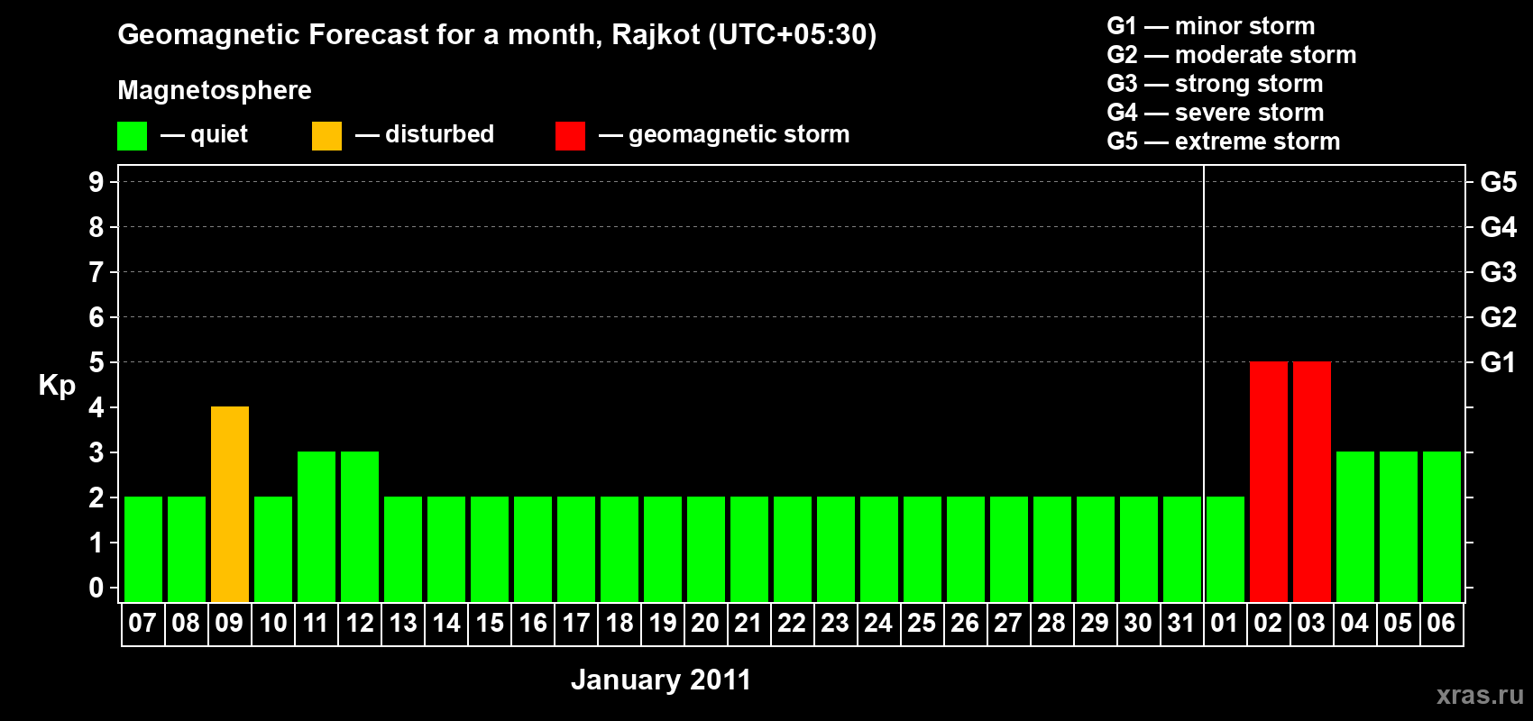 Forecast of the daily maximal value of geomagnetic index&nbsp;Kp for <b>1 month</b> (31 days) <b>from Jan 07, 2011 to Feb 06, 2011</b>