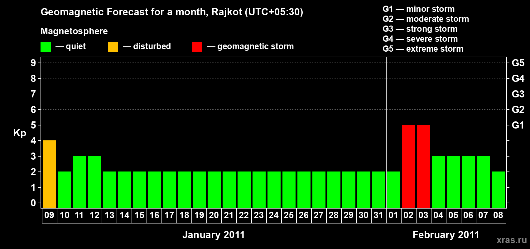 Forecast of the daily maximal value of geomagnetic index&nbsp;Kp for <b>1 month</b> (31 days) <b>from Jan 09, 2011 to Feb 08, 2011</b>