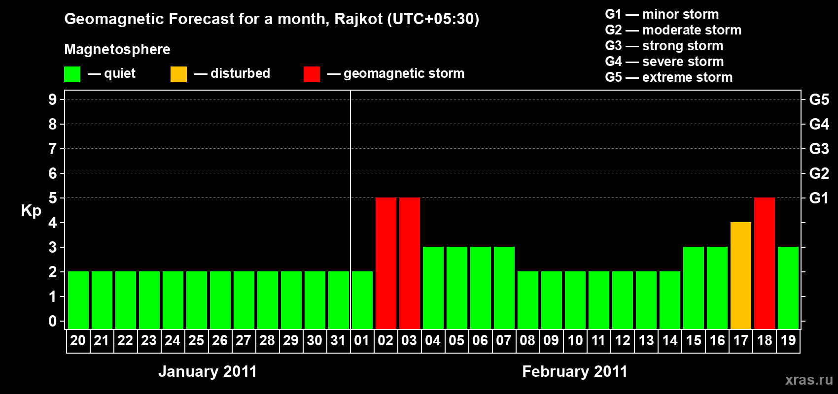 Forecast of the daily maximal value of geomagnetic index&nbsp;Kp for <b>1 month</b> (31 days) <b>from Jan 20, 2011 to Feb 19, 2011</b>
