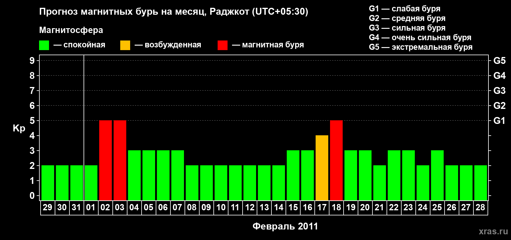 Прогноз максимального суточного геомагнитного индекса&nbsp;Kp на <b>1 месяц</b> (31 день) <b>с 29 января по 28 февраля 2011 г</b>