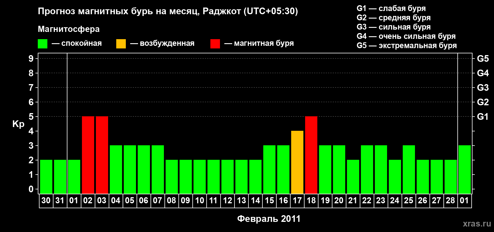 Прогноз максимального суточного геомагнитного индекса Kp на <b>1 месяц</b> (31 день) <b>с 30 января по 01 марта 2011 г</b>