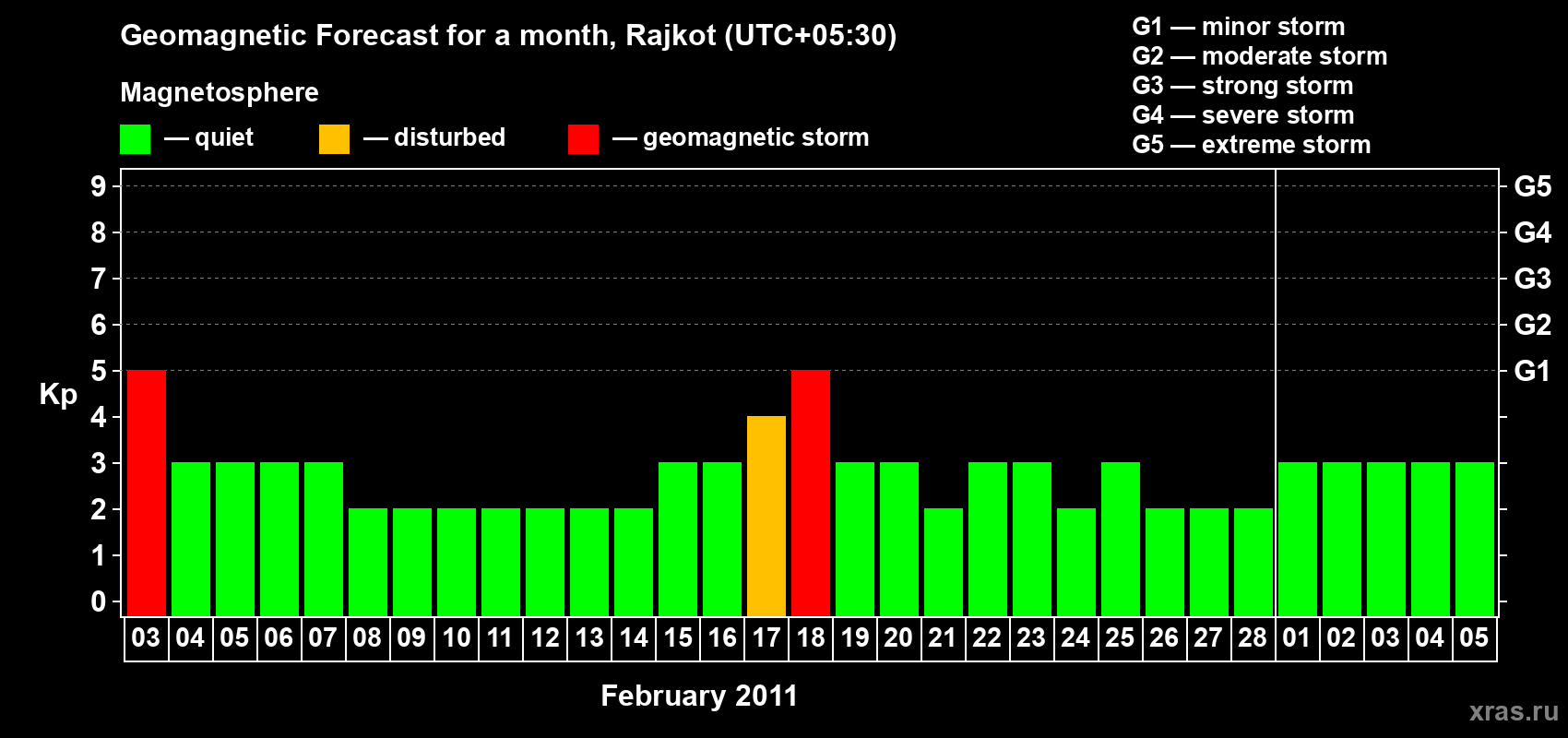 Forecast of the daily maximal value of geomagnetic index Kp for <b>1 month</b> (31 days) <b>from Feb 03, 2011 to Mar 05, 2011</b>