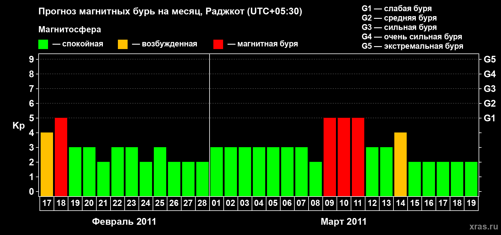 Прогноз максимального суточного геомагнитного индекса&nbsp;Kp на <b>1 месяц</b> (31 день) <b>с 17 февраля по 19 марта 2011 г</b>