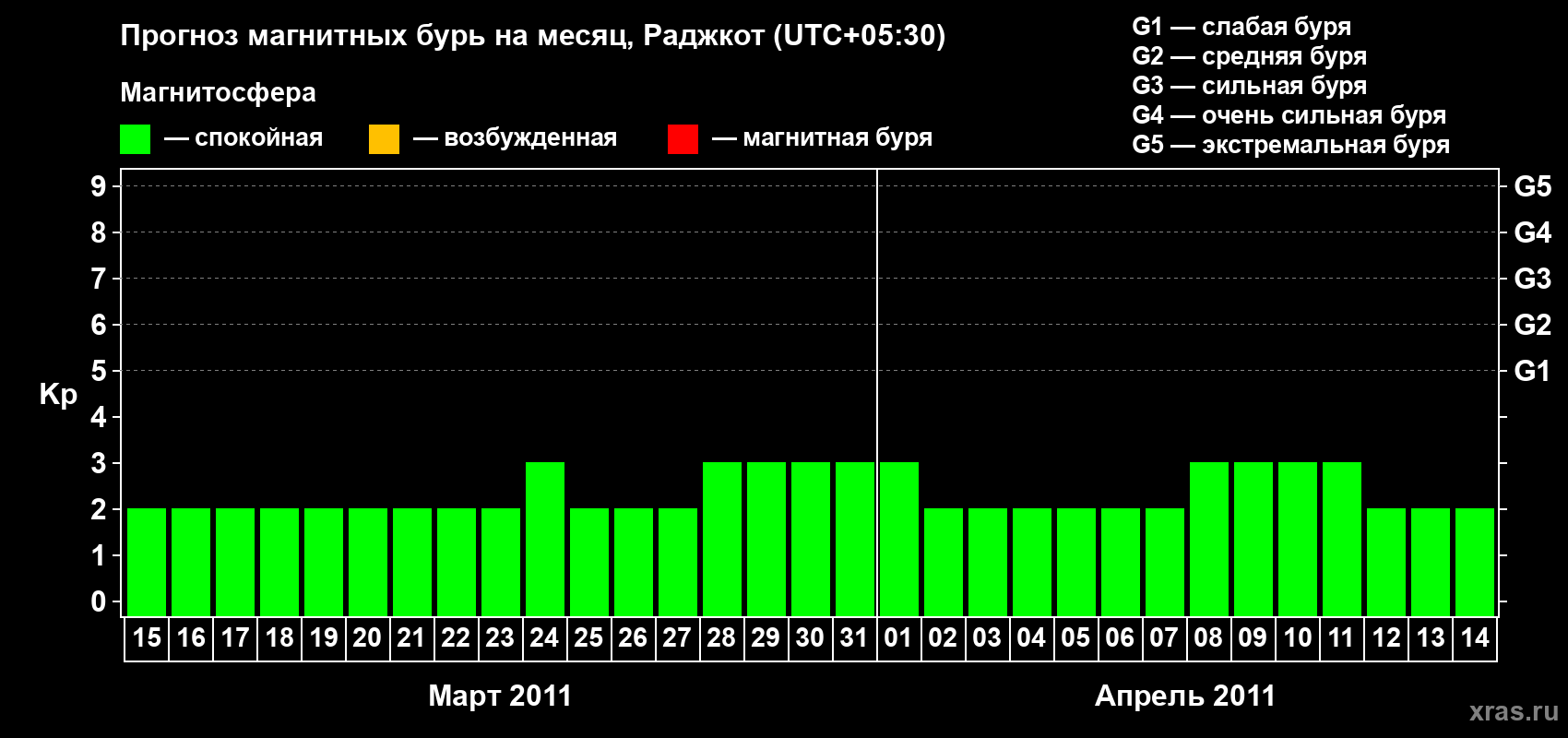 Прогноз максимального суточного геомагнитного индекса&nbsp;Kp на <b>1 месяц</b> (31 день) <b>с 15 марта по 14 апреля 2011 г</b>