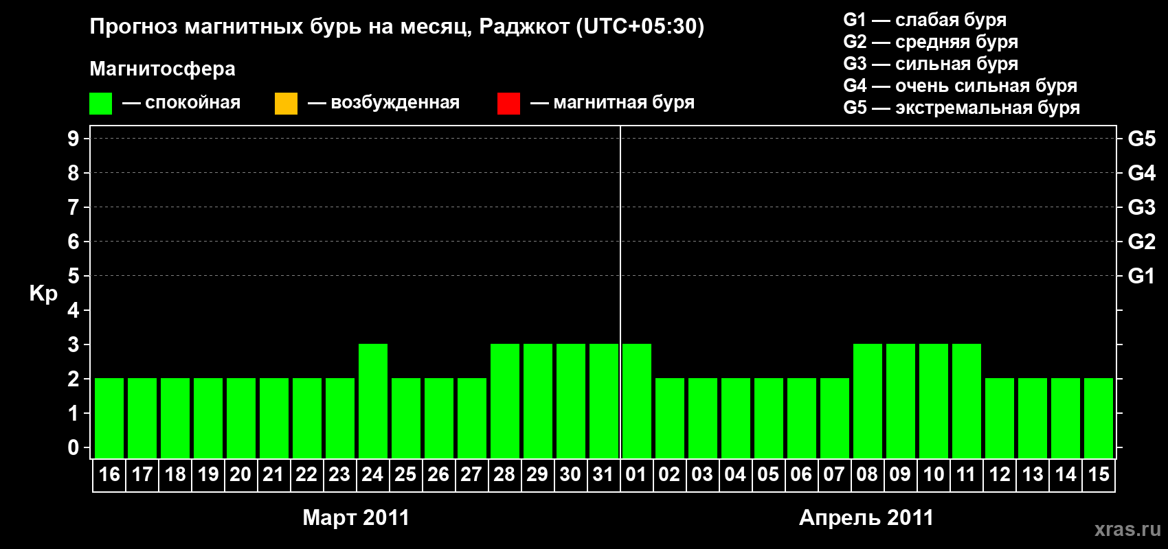 Прогноз максимального суточного геомагнитного индекса&nbsp;Kp на <b>1 месяц</b> (31 день) <b>с 16 марта по 15 апреля 2011 г</b>