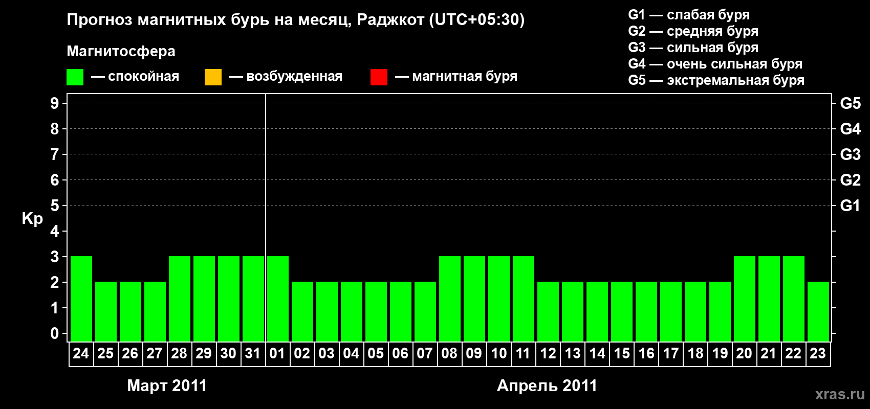 Прогноз максимального суточного геомагнитного индекса&nbsp;Kp на <b>1 месяц</b> (31 день) <b>с 24 марта по 23 апреля 2011 г</b>
