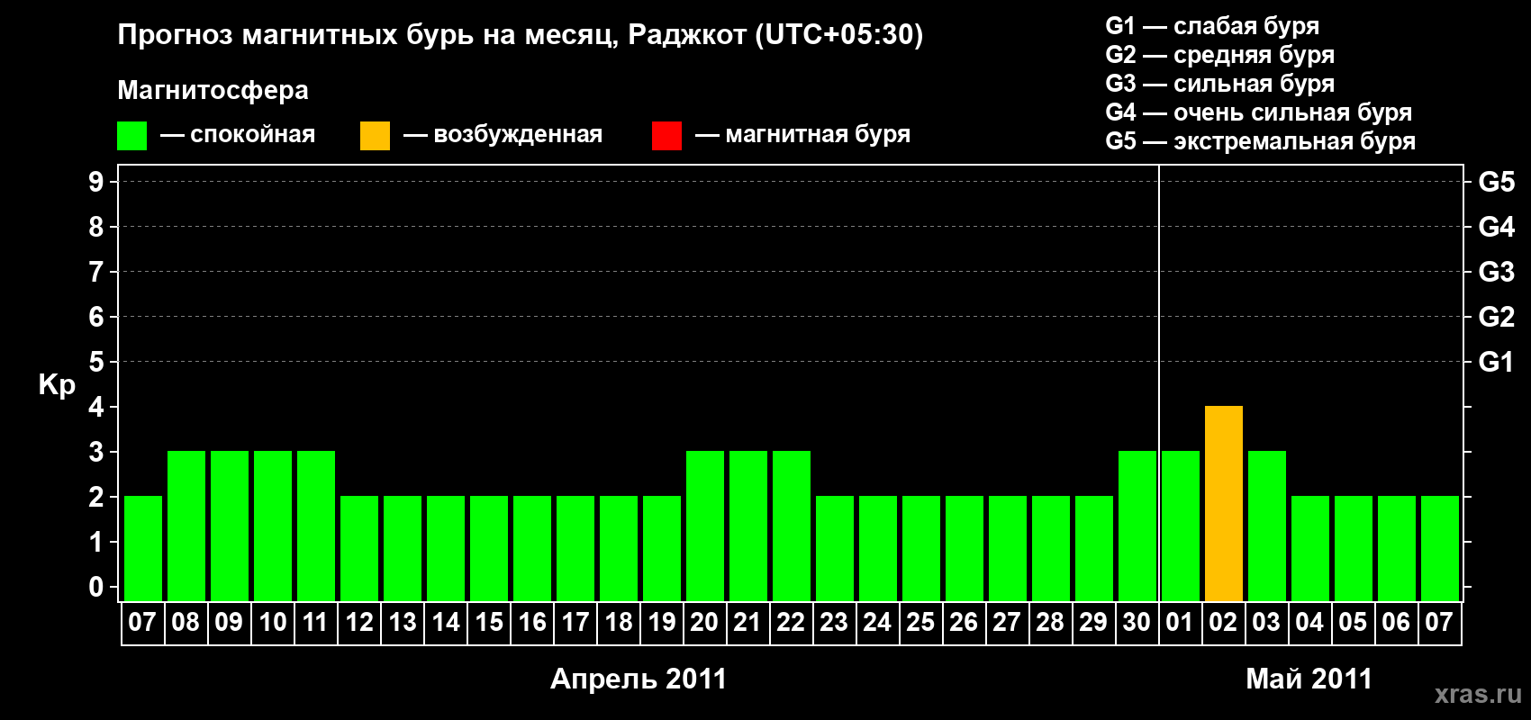 Прогноз максимального суточного геомагнитного индекса Kp на <b>1 месяц</b> (31 день) <b>с 07 апреля по 07 мая 2011 г</b>