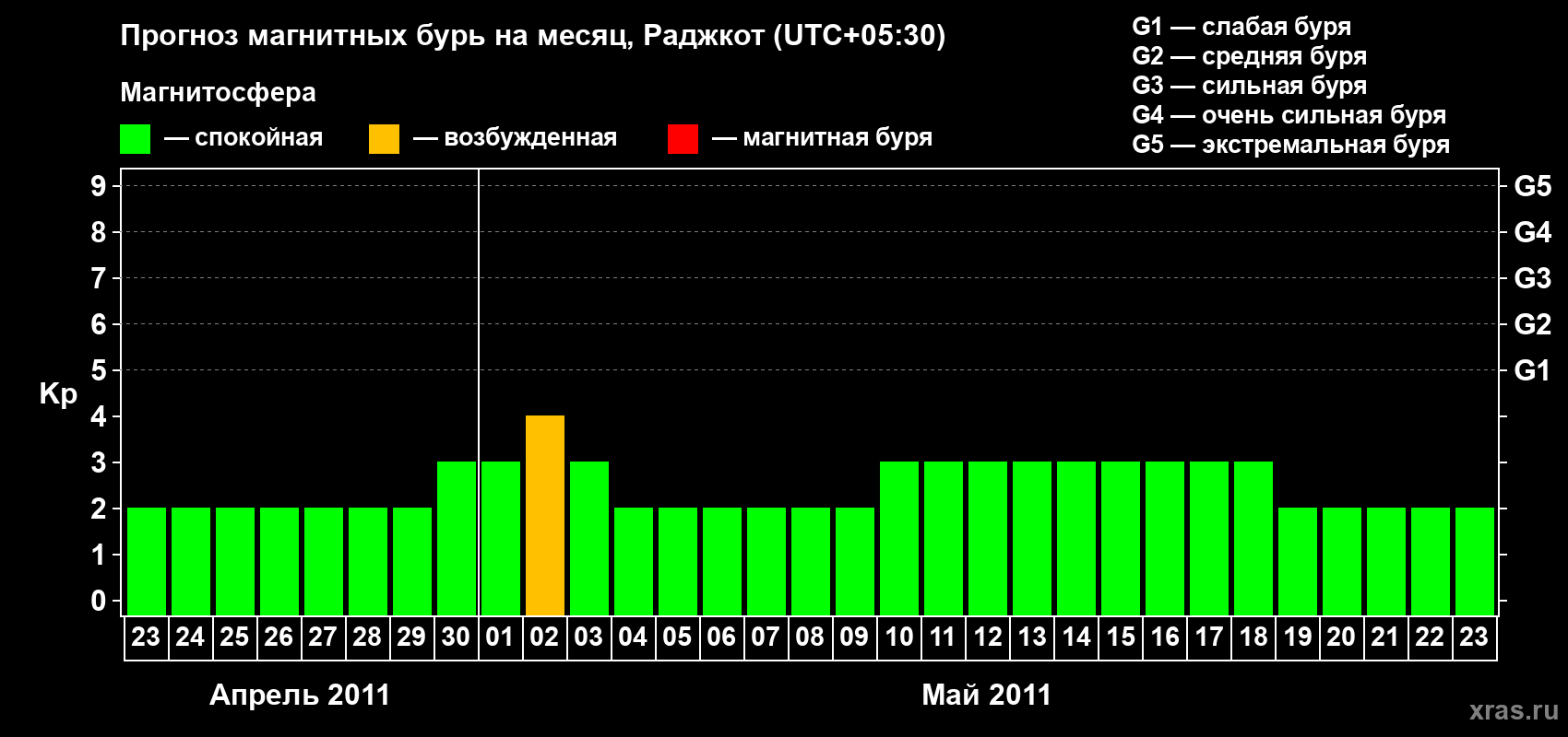 Прогноз максимального суточного геомагнитного индекса Kp на <b>1 месяц</b> (31 день) <b>с 23 апреля по 23 мая 2011 г</b>