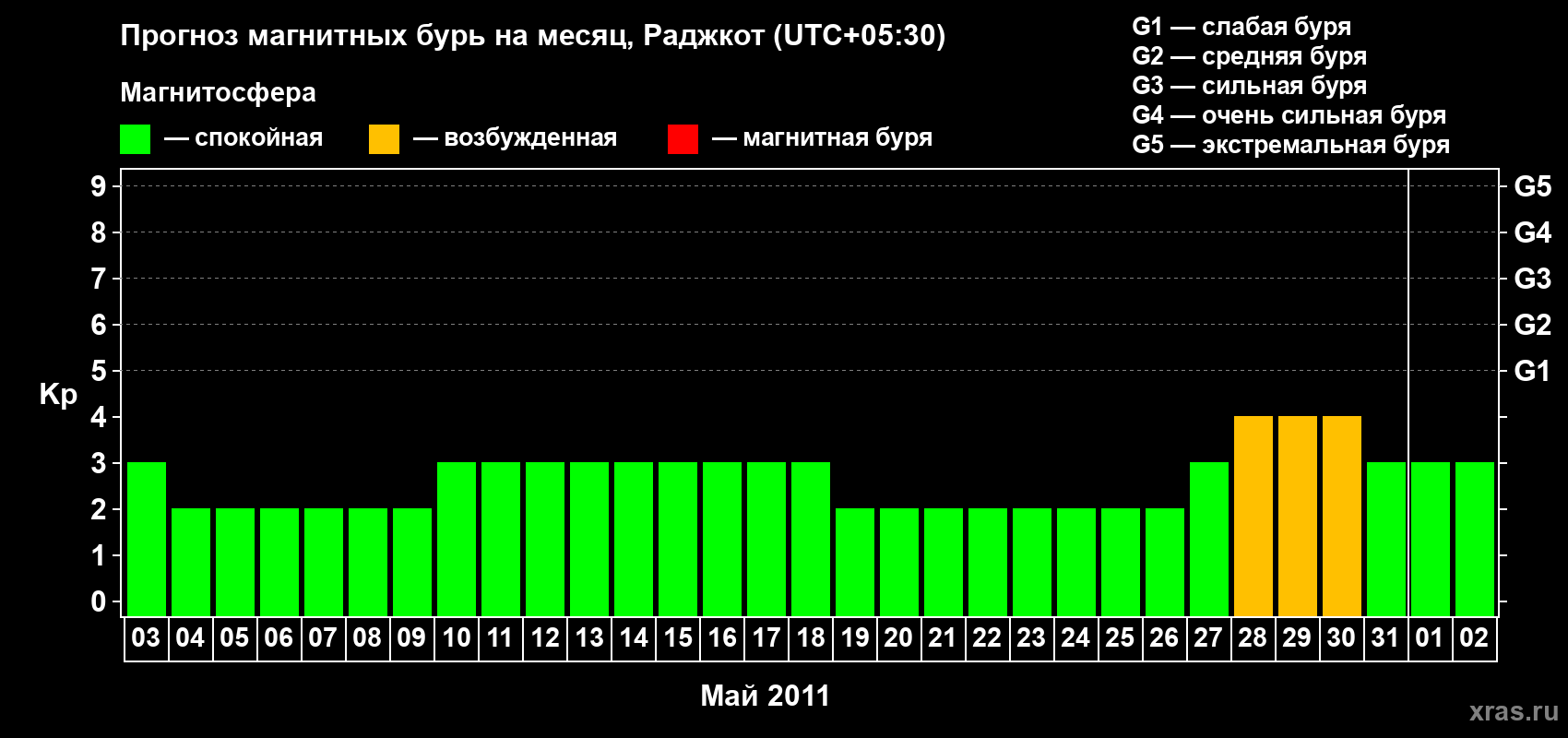 Прогноз максимального суточного геомагнитного индекса&nbsp;Kp на <b>1 месяц</b> (31 день) <b>с 03 мая по 02 июня 2011 г</b>