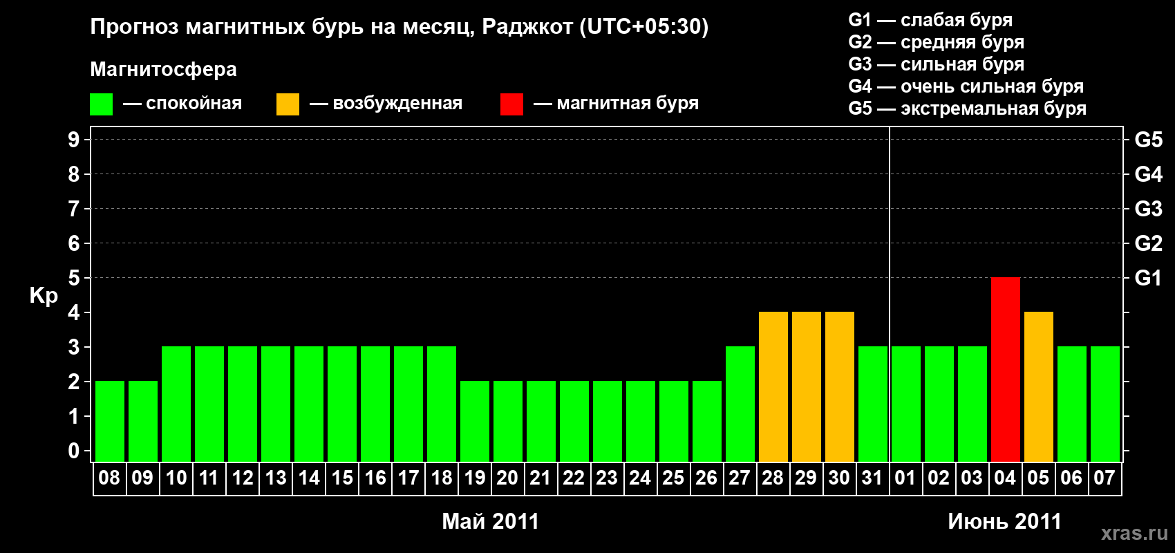 Прогноз максимального суточного геомагнитного индекса&nbsp;Kp на <b>1 месяц</b> (31 день) <b>с 08 мая по 07 июня 2011 г</b>