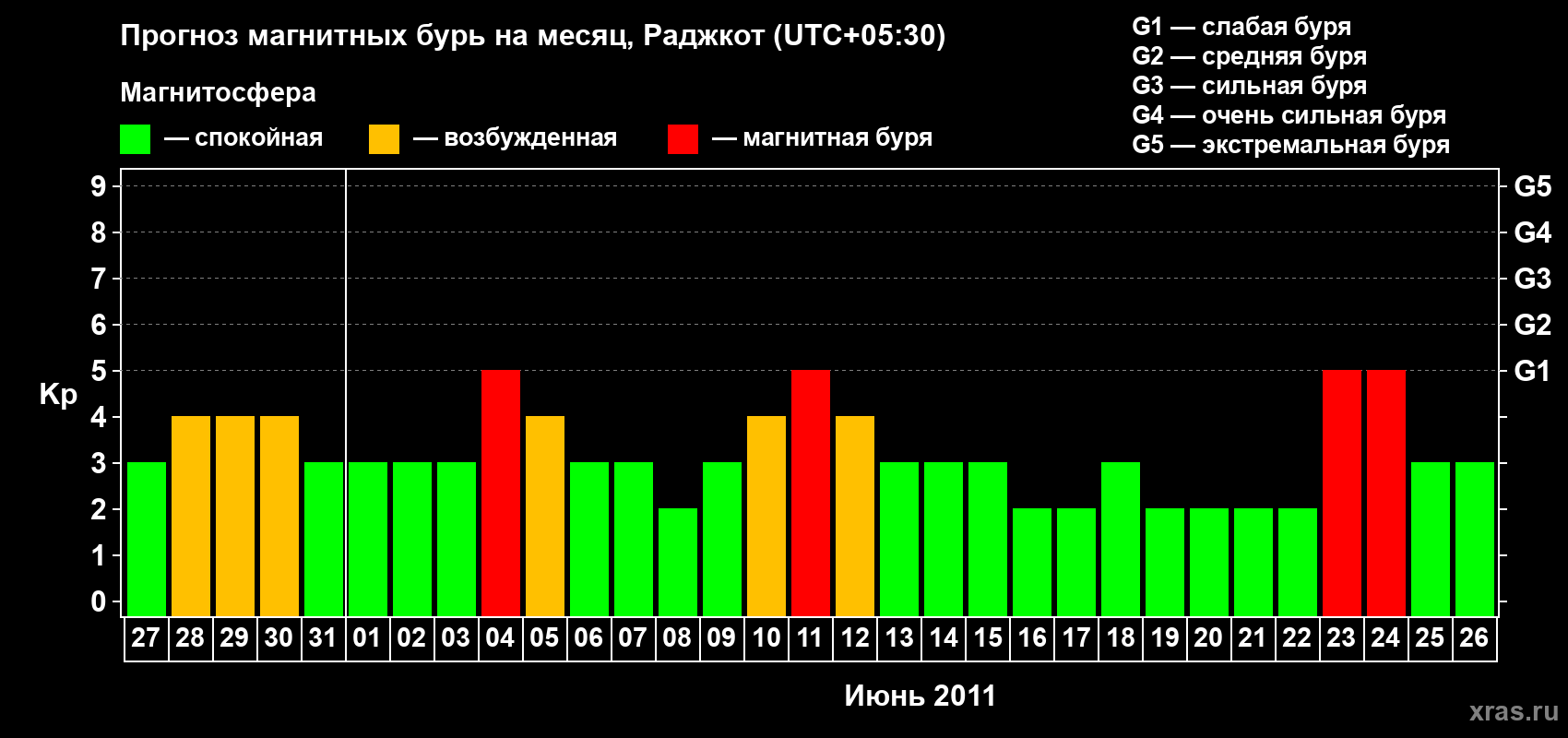 Прогноз максимального суточного геомагнитного индекса&nbsp;Kp на <b>1 месяц</b> (31 день) <b>с 27 мая по 26 июня 2011 г</b>