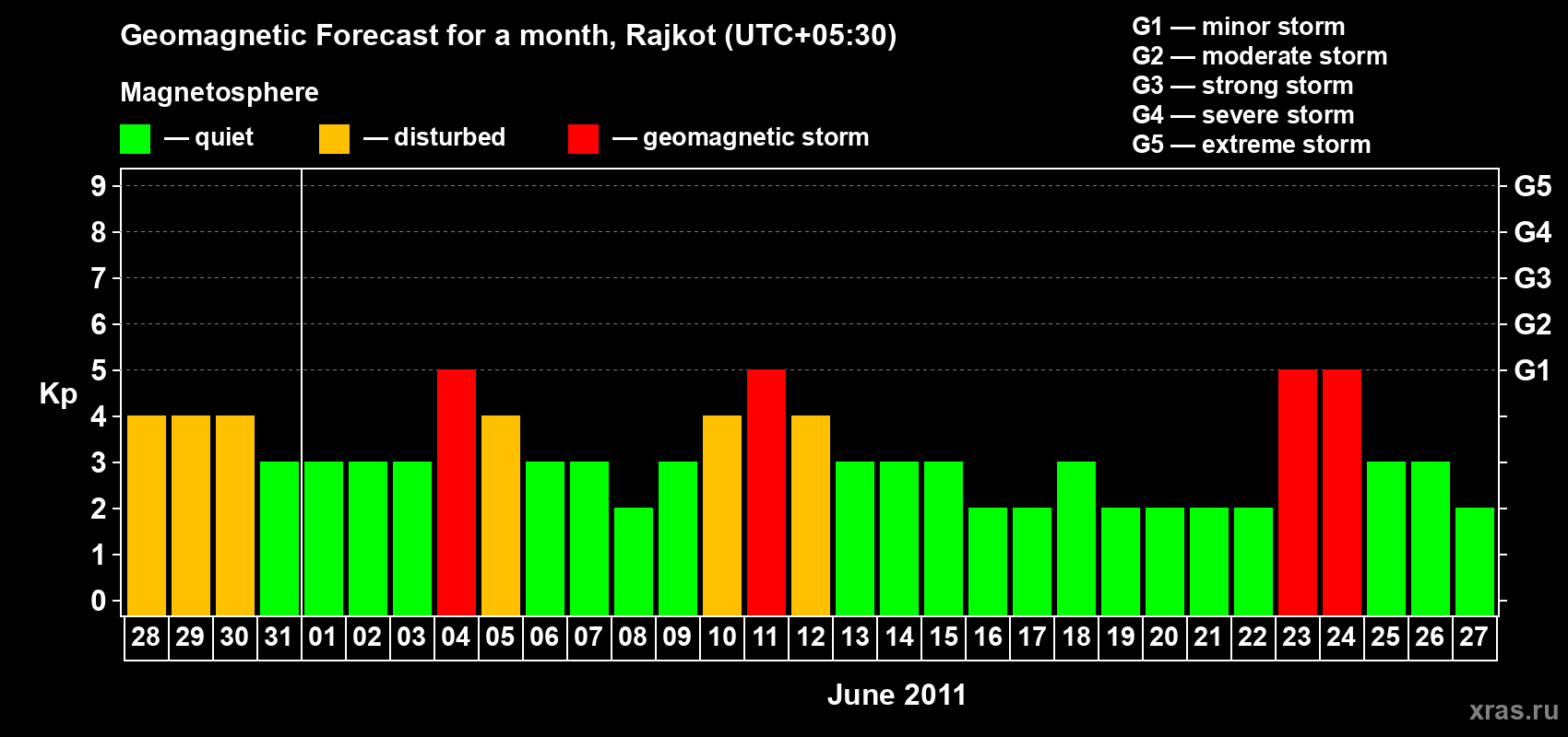 Forecast of the daily maximal value of geomagnetic index Kp for <b>1 month</b> (31 days) <b>from May 28, 2011 to Jun 27, 2011</b>