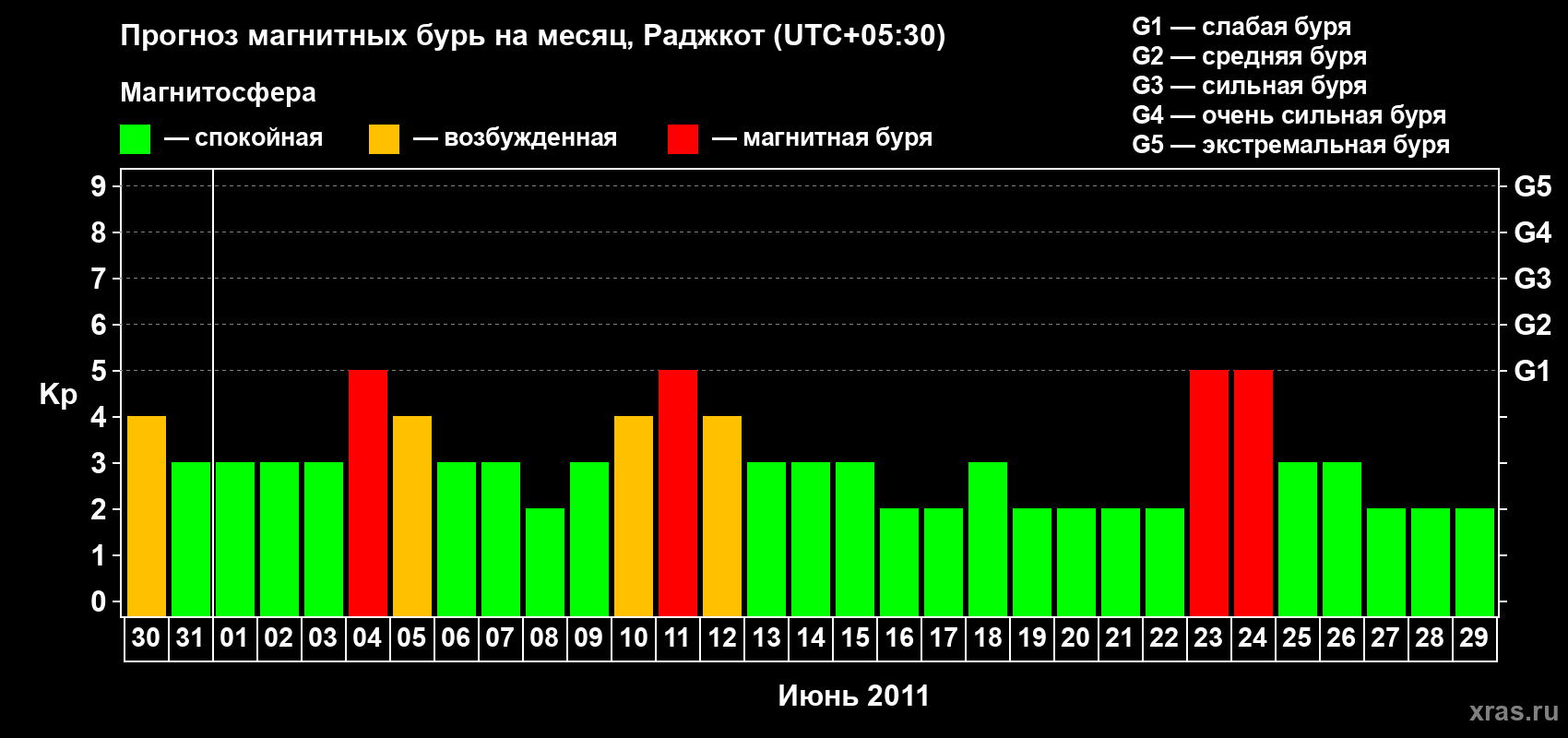 Прогноз максимального суточного геомагнитного индекса&nbsp;Kp на <b>1 месяц</b> (31 день) <b>с 30 мая по 29 июня 2011 г</b>