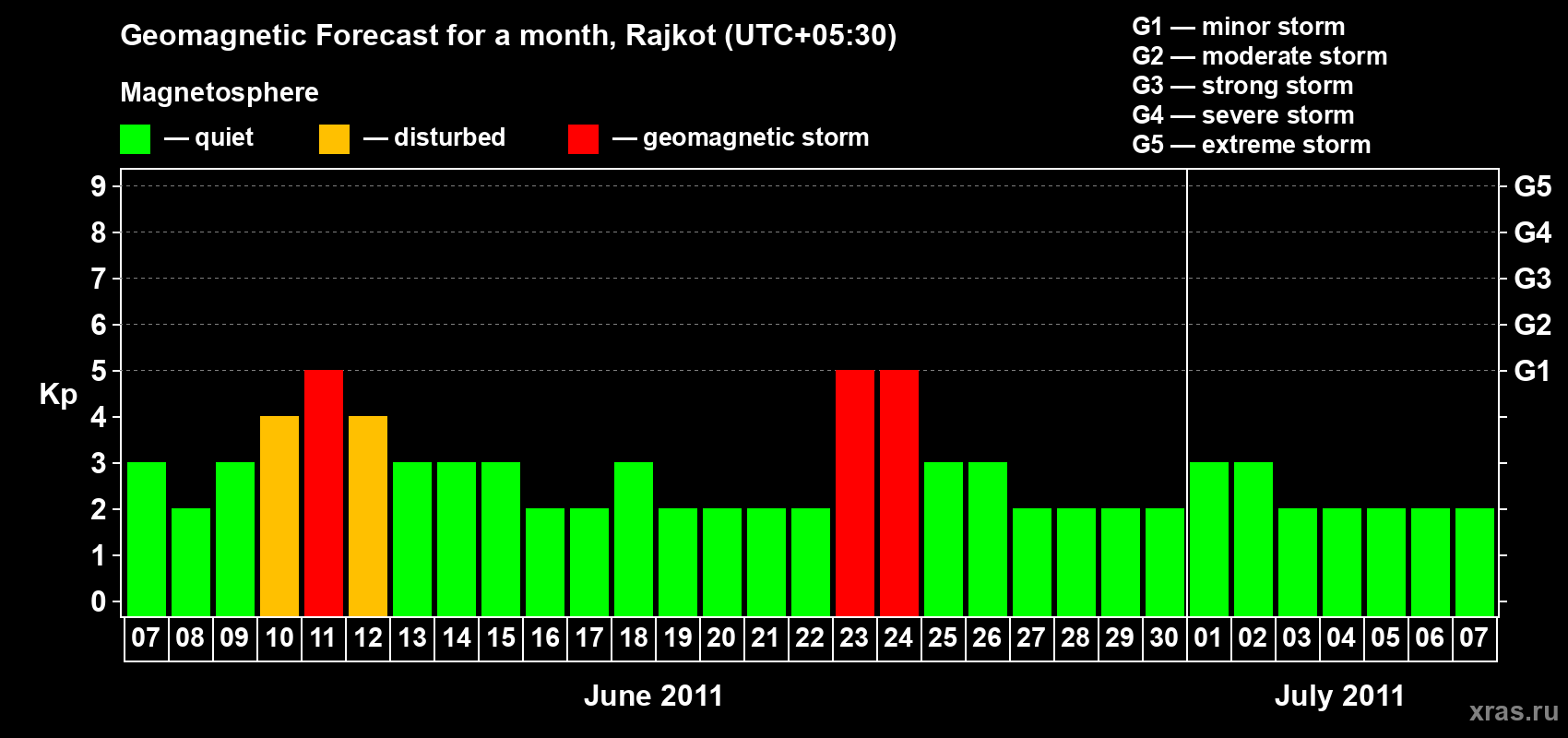 Forecast of the daily maximal value of geomagnetic index&nbsp;Kp for <b>1 month</b> (31 days) <b>from Jun 07, 2011 to Jul 07, 2011</b>