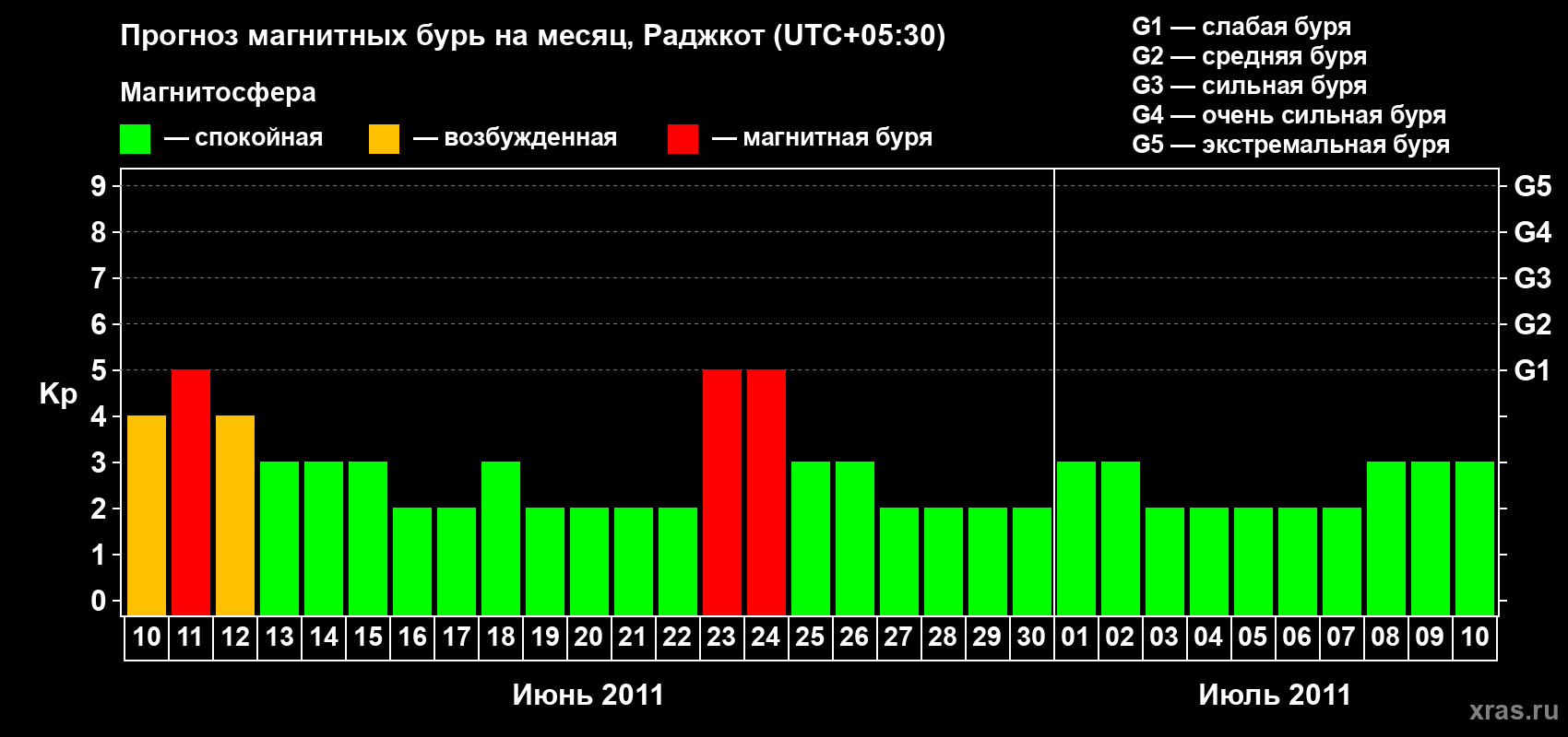 Прогноз максимального суточного геомагнитного индекса Kp на <b>1 месяц</b> (31 день) <b>с 10 июня по 10 июля 2011 г</b>