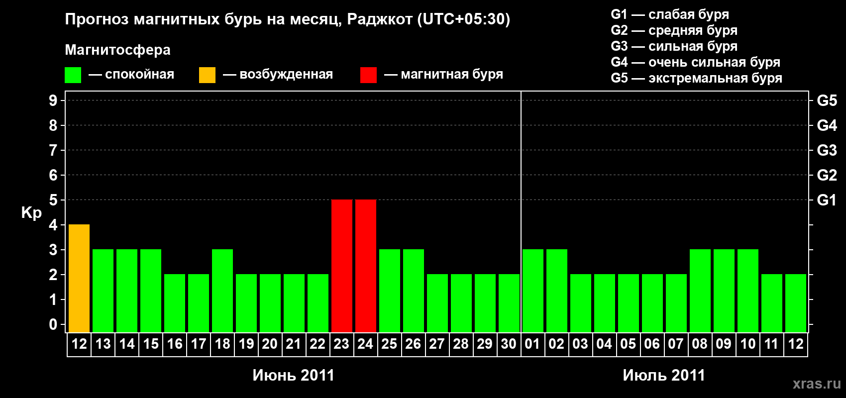 Прогноз максимального суточного геомагнитного индекса Kp на <b>1 месяц</b> (31 день) <b>с 12 июня по 12 июля 2011 г</b>