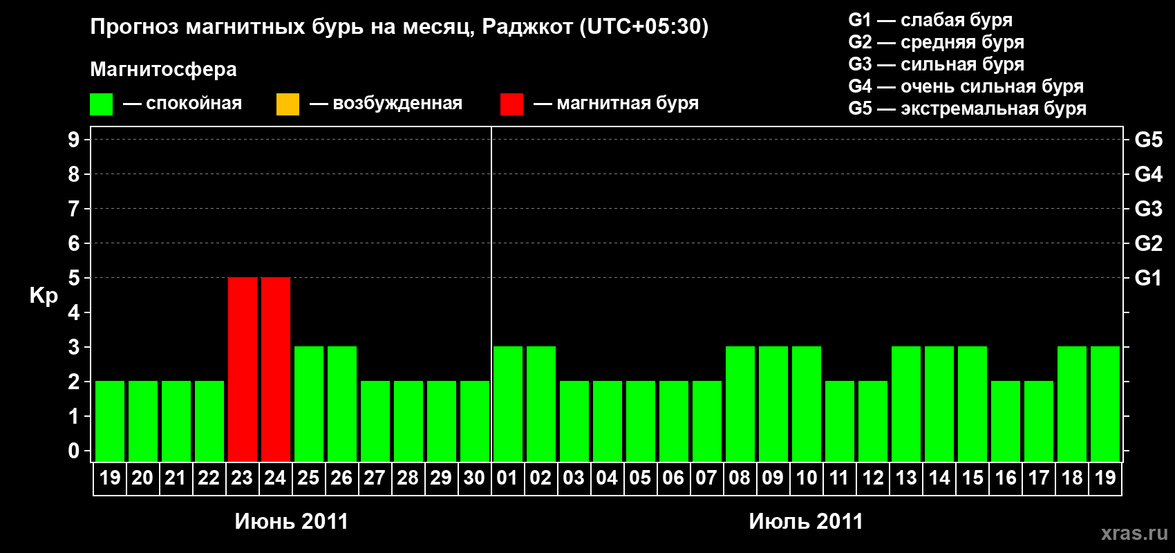 Прогноз максимального суточного геомагнитного индекса Kp на <b>1 месяц</b> (31 день) <b>с 19 июня по 19 июля 2011 г</b>