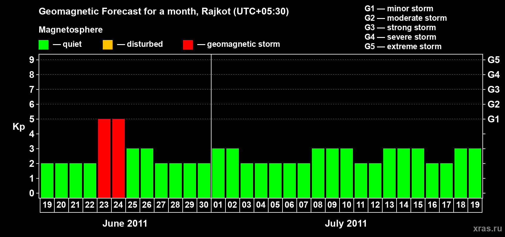 Forecast of the daily maximal value of geomagnetic index&nbsp;Kp for <b>1 month</b> (31 days) <b>from Jun 19, 2011 to Jul 19, 2011</b>