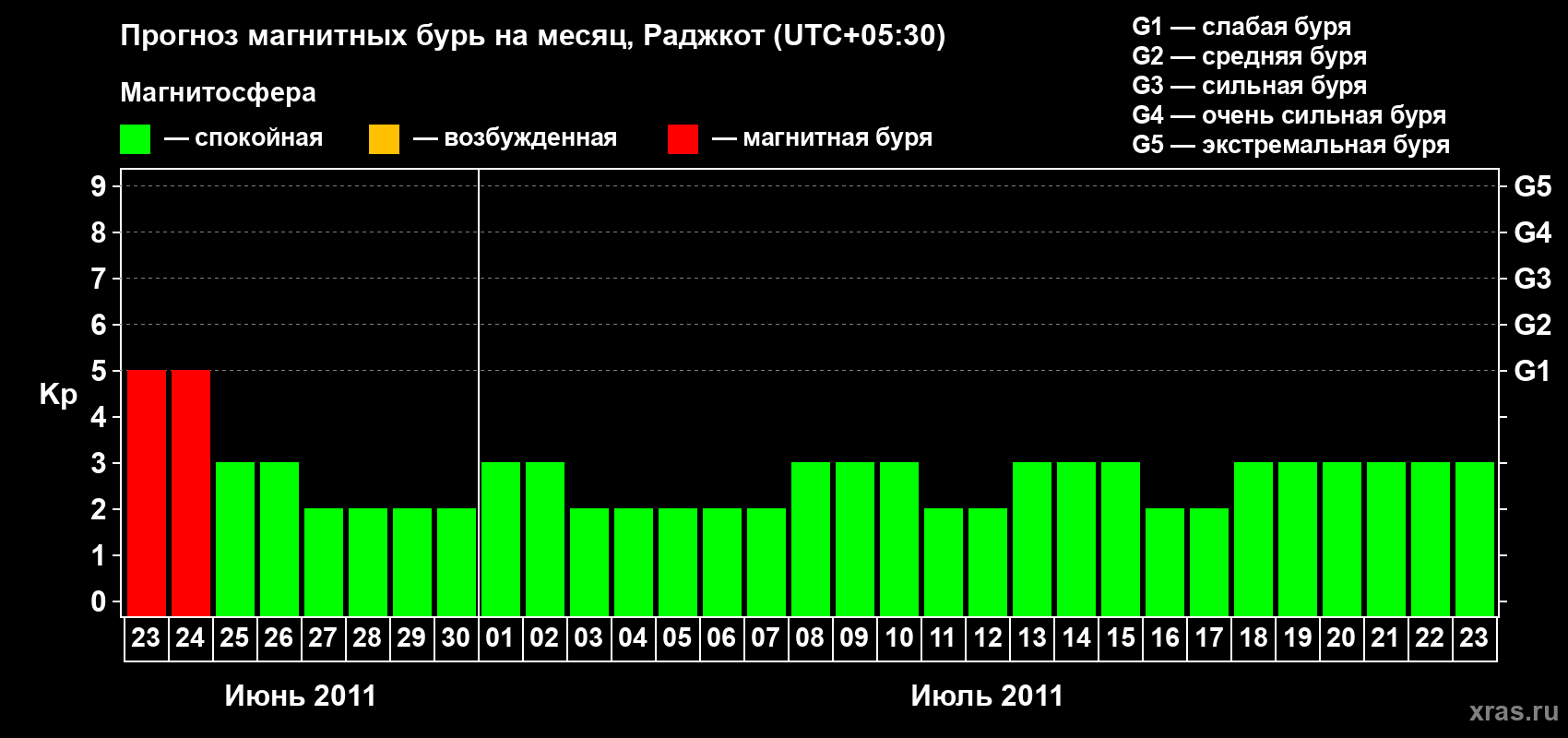 Прогноз максимального суточного геомагнитного индекса Kp на <b>1 месяц</b> (31 день) <b>с 23 июня по 23 июля 2011 г</b>