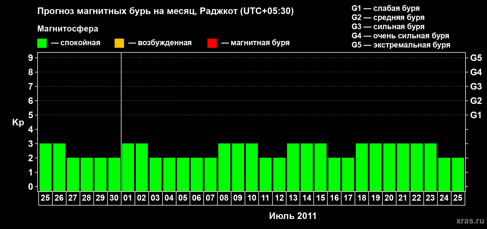 Прогноз максимального суточного геомагнитного индекса Kp на <b>1 месяц</b> (31 день) <b>с 25 июня по 25 июля 2011 г</b>