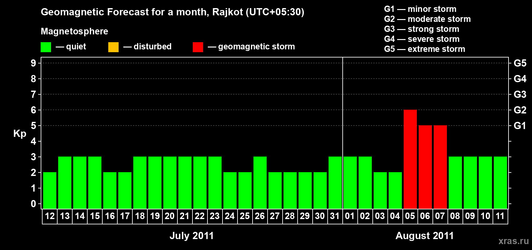 Forecast of the daily maximal value of geomagnetic index Kp for <b>1 month</b> (31 days) <b>from Jul 12, 2011 to Aug 11, 2011</b>
