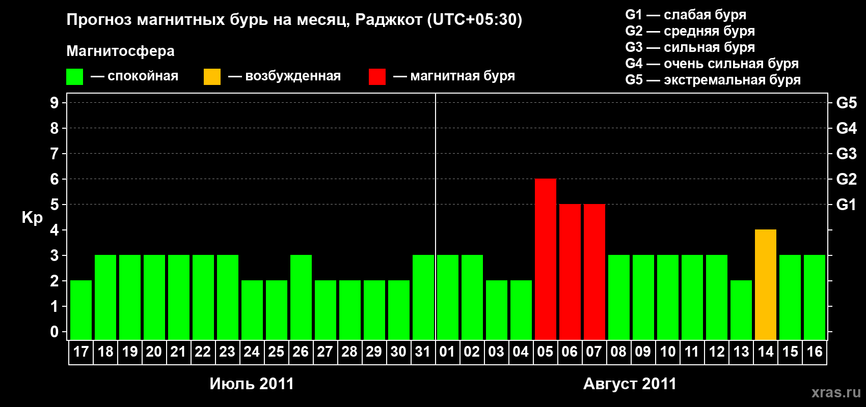 Прогноз максимального суточного геомагнитного индекса&nbsp;Kp на <b>1 месяц</b> (31 день) <b>с 17 июля по 16 августа 2011 г</b>