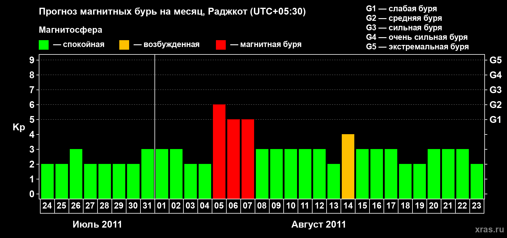 Прогноз максимального суточного геомагнитного индекса&nbsp;Kp на <b>1 месяц</b> (31 день) <b>с 24 июля по 23 августа 2011 г</b>