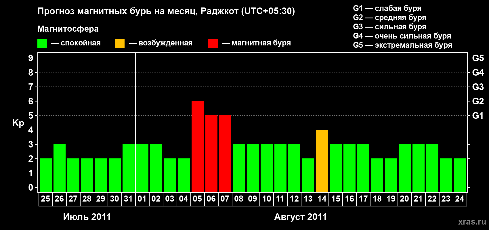 Прогноз максимального суточного геомагнитного индекса&nbsp;Kp на <b>1 месяц</b> (31 день) <b>с 25 июля по 24 августа 2011 г</b>