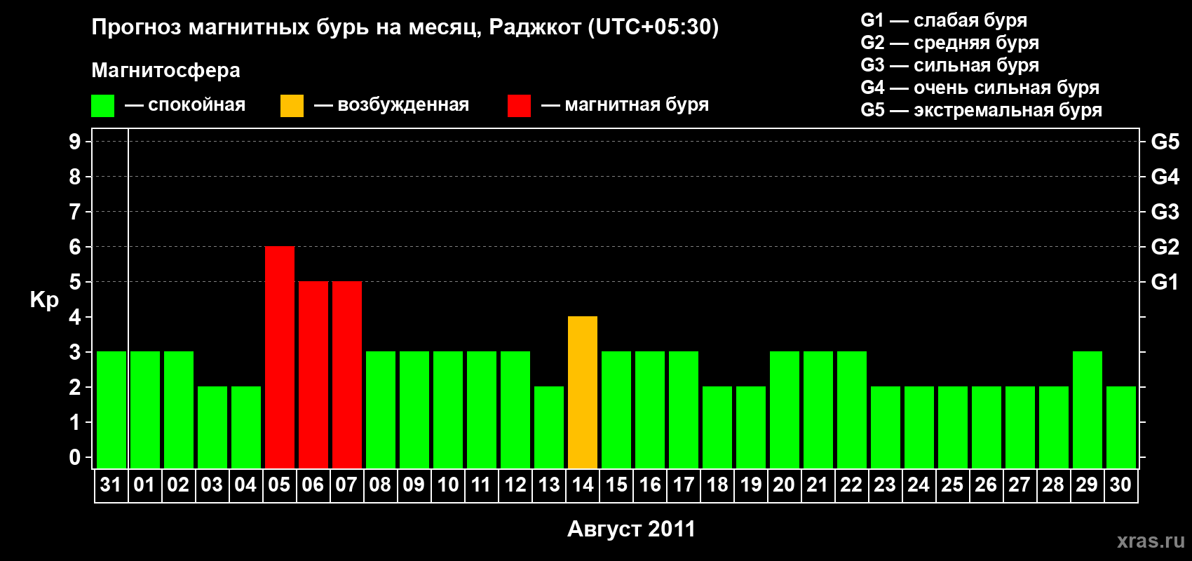 Прогноз максимального суточного геомагнитного индекса&nbsp;Kp на <b>1 месяц</b> (31 день) <b>с 31 июля по 30 августа 2011 г</b>